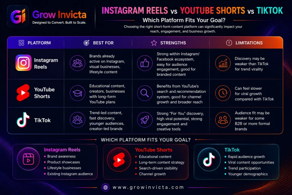 reels vs YouTube Shorts vs TikTok