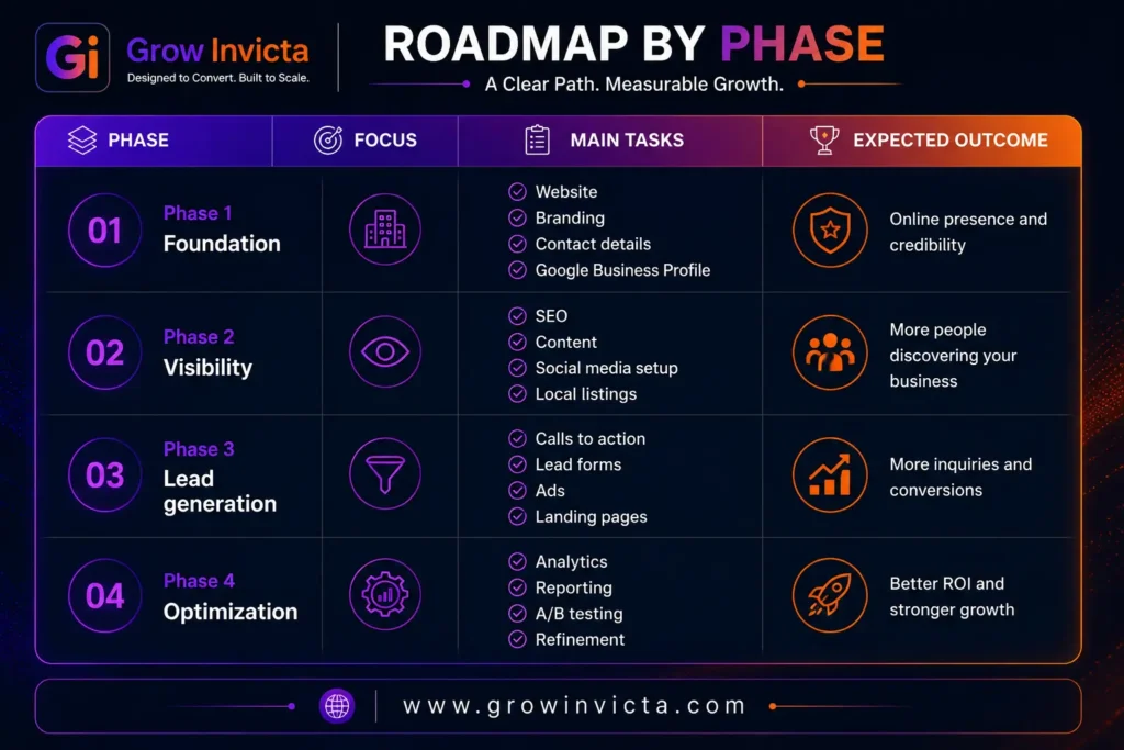 digital marketing roadmap for small businesses